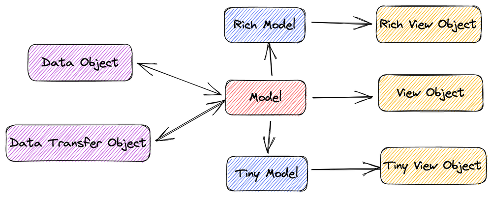 models